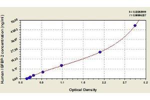 Typical standard curve (IGFBP2 ELISA Kit)