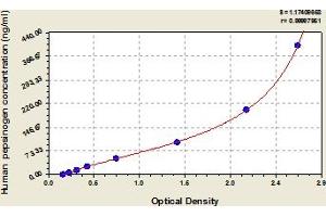 Typical Standard Curve (PGC ELISA Kit)