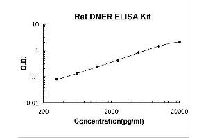 delta/notch-Like EGF Repeat Containing (DNER) ELISA Kit
