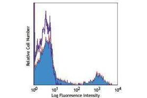 Flow Cytometry (FACS) image for anti-Fc gamma RII (CD32) antibody (PE) (ABIN2663364) (Fc gamma RII (CD32) antibody (PE))