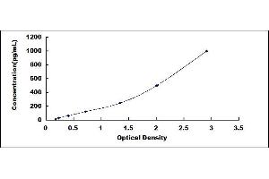 Typical standard curve (INHBA ELISA Kit)