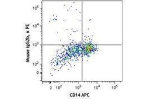 Flow Cytometry (FACS) image for anti-Chemokine (C-X-C Motif) Ligand 5 (CXCL5) antibody (PE) (ABIN2662704) (CXCL5 antibody  (PE))