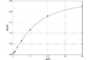 A typical standard curve (IDH2 ELISA Kit)