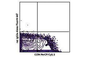 Flow Cytometry (FACS) image for anti-Prostaglandin D2 Receptor 2 (PTGDR2) antibody (ABIN2664521) (Prostaglandin D2 Receptor 2 (PTGDR2) antibody)