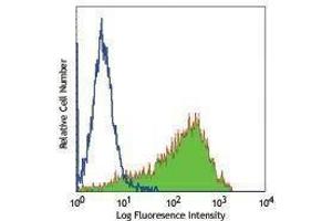 Flow Cytometry (FACS) image for anti-Platelet Derived Growth Factor Receptor beta (PDGFRB) antibody (ABIN2664224) (PDGFRB antibody)