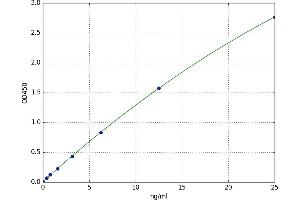 A typical standard curve (Ovalbumin IgA ELISA Kit)