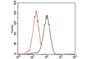 Flow Cytometry (FACS) image for anti-Polyhomeotic-Like 1 (PHC1) (AA 758-1004) antibody (ABIN1846321) (PHC1 antibody  (AA 758-1004))