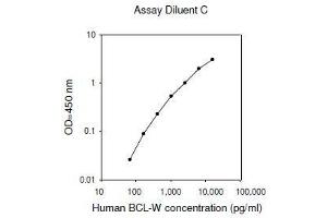 ELISA image for BCL2-Like 2 (BCL2L2) ELISA Kit (ABIN625455) (BCL2L2 ELISA Kit)