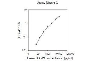 ELISA image for BCL2-Like 2 (BCL2L2) ELISA Kit (ABIN4881952) (BCL2L2 ELISA Kit)