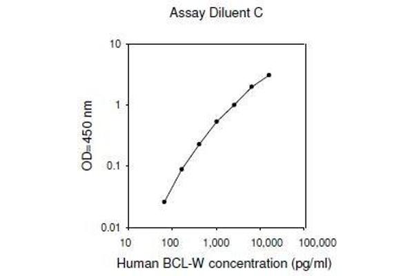 BCL2L2 ELISA Kit