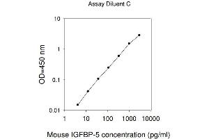 ELISA image for Insulin-Like Growth Factor Binding Protein 5 (IGFBP5) ELISA Kit (ABIN625131) (IGFBP5 ELISA Kit)