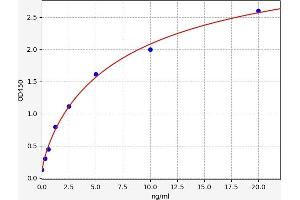 Typical standard curve (EPHA1 ELISA Kit)