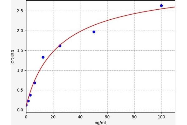 SERPINB2 ELISA Kit