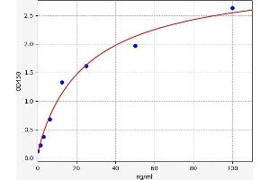 Typical standard curve (SERPINB2 ELISA Kit)