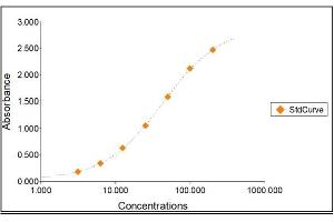 Standard Curve Graph (Haptoglobin ELISA Kit)