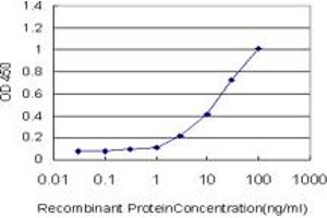 Detection limit for recombinant GST tagged AKR1D1 is approximately 0. (AKR1D1 antibody  (AA 227-326))