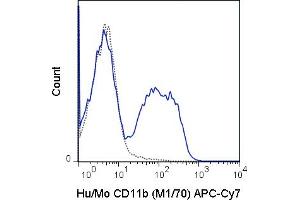 C57Bl/6 bone marrow cells were stained with 0. (CD11b antibody  (APC-Cy7))