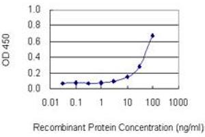 Detection limit for recombinant GST tagged MTPN is 3 ng/ml as a capture antibody. (MTPN antibody  (AA 1-118))