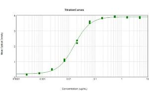 ELISA results of Anti-Hemagglutinin (HA) (Mouse) Monoclonal Antibody Clone 16E7.