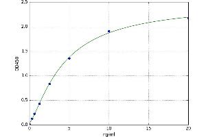 A typical standard curve