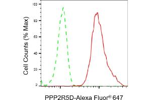 Flow cytometric analysis of PPP2R5D expression in HepG2 cells using PPP2R5D antibody (ABIN7800023), 1:2,000).