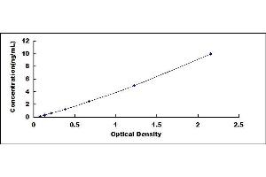 Typical standard curve (EIF2AK2 ELISA Kit)