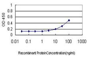 Detection limit for recombinant GST tagged AKT1 is approximately 3ng/ml as a capture antibody. (AKT1 antibody  (AA 1-480))