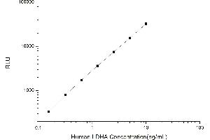 Typical standard curve (Lactate Dehydrogenase A CLIA Kit)