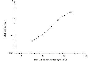 Typical standard curve (Complement C4 ELISA Kit)