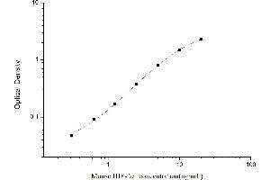 Typical standard curve (EPAS1 ELISA Kit)