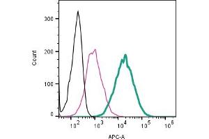 Cell surface detection of CD63 by direct flow cytometry in live intact mouse  microglia cell line: + Rabbit IgG Isotype Control-APC (ABIN7582043). (CD63 antibody  (Extracellular) (APC))
