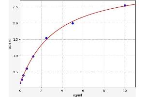 Typical standard curve (MBD3 ELISA Kit)