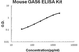 Mouse GAS6 PicoKine ELISA Kit standard curve (GAS6 ELISA Kit)