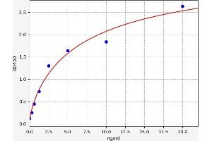 Typical standard curve (PRG2 ELISA Kit)