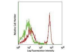 Flow Cytometry (FACS) image for anti-CD4 (CD4) antibody (PE-Cy7) (ABIN2659511) (CD4 antibody  (PE-Cy7))