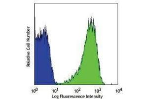 Flow Cytometry (FACS) image for anti-CD36 (CD36) antibody (PE) (ABIN2663415) (CD36 antibody  (PE))