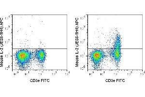 C57Bl/6 splenocytes were stimulated with PMA and Ionomycin (right panel) or unstimulated (left panel) and then stained with FITC Anti-Mouse CD3e (ABIN6961273), followed by intracellular staining with 0. (IL-2 antibody  (APC))