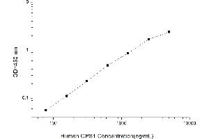 GPS1 ELISA Kit