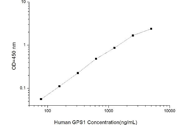 GPS1 ELISA Kit