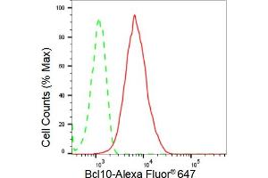 Flow cytometric analysis of Bcl10 expression in HepG2 cells using Bcl10 antibody (ABIN7797716), 1:2,000). (Recombinant BCL10 antibody)
