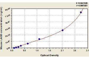 Typical Standard Curve (LAG3 ELISA Kit)