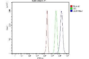 Flow Cytometry analysis of HepG2 cells using anti-Thyroxine Binding Globulin/SERPINA7 antibody (ABIN7602019). (SERPINA7 antibody  (AA 55-389))