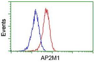 Flow cytometric Analysis of Jurkat cells, using anti-AP2M1 antibody (ABIN2454663), (Red), compared to a nonspecific negative control antibody, (Blue).
