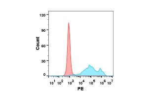 Flow Cytometry (FACS) image for Interleukin 2 (IL2) (AA 21-153) protein (mFc Tag) (ABIN7092734)