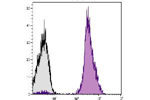 Human peripheral blood lymphocytes were stained with Mouse Anti-Human CD45-CY5. (CD45 antibody  (Cy5))