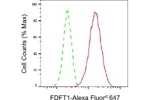 Flow cytometric analysis of FDFT1 expression in HAP-1 cells using FDFT1 antibody (ABIN7798572), 1:2,000). (Recombinant FDFT1 antibody)