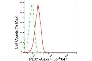 Flow cytometric analysis of PDX1 expression in HeLa cells using PDX1 antibody (ABIN7799731), 1:2,000). (Recombinant PDX1 antibody)