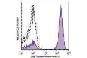 Flow Cytometry (FACS) image for Rat anti-Mouse IgG2a antibody (Alexa Fluor 647) (ABIN2667236) (Rat anti-Mouse IgG2a Antibody (Alexa Fluor 647))