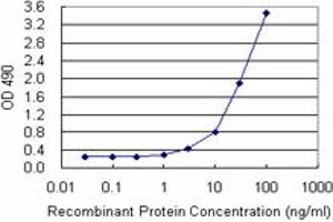 Sandwich ELISA detection sensitivity ranging from 1 ng/mL to 100 ng/mL. (AKR7A2 (Human) Matched Antibody Pair)