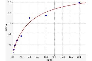 Typical standard curve (CHPF ELISA Kit)